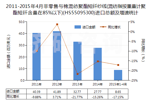 2011-2015年4月非零售與棉混紡聚酯短纖紗線(混紡指按重量計(jì)聚酯短纖含量在85%以下)(HS55095300)進(jìn)口總額及增速統(tǒng)計(jì) 2011-2015年4月非零售與棉混紡聚酯短纖紗線(混紡指按重量計(jì)聚酯短纖含量在85%以下)(HS55095300)進(jìn)口總額及增速統(tǒng)計(jì)